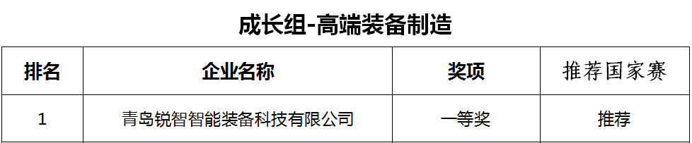 喜報(bào)！銳智智能榮獲第十一屆中國創(chuàng)新創(chuàng)業(yè)大賽[青島賽區(qū)]一等獎(jiǎng)